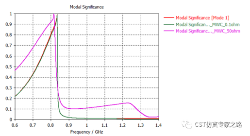 如何理解cma中计算mwc时的ms【cst教程】