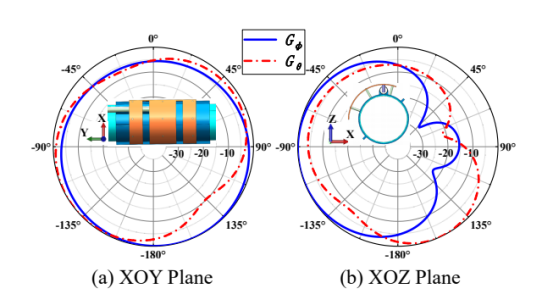 cst对一种用于中型无人机 433mhz 通信的宽带共形贴片天线