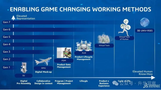 达索系统发布第7代人工智能凯发网站的解决方案3d univ rses