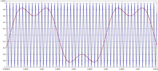 基于 cst 的双三相电机控制器电磁兼容性传导发射瞬