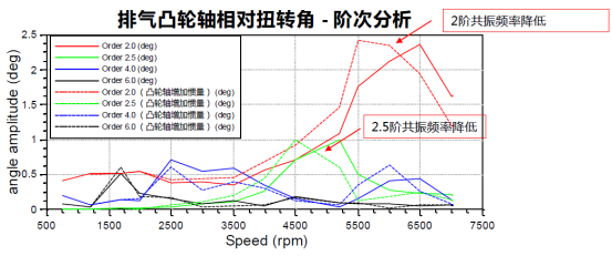 abaqus某发动机排气凸轮轴失效问题解析
