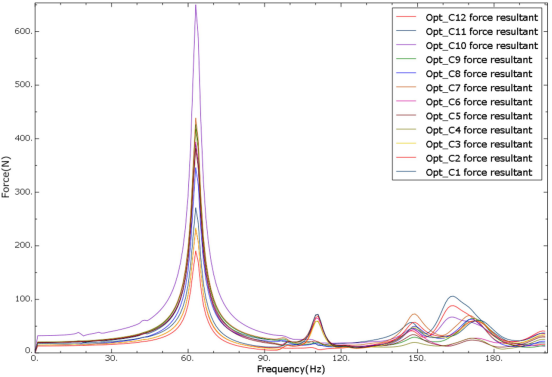 图 17. 优化方案连接器截面力频响曲线.