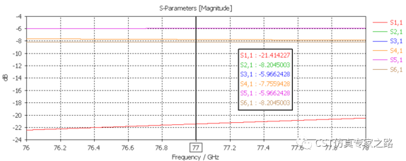 cst毫米波雷达仿真凯发网站的解决方案介绍（四）