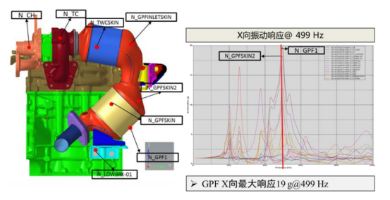 优化方案一布置及频响分析仿真结果