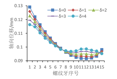 不同变螺距系数下螺纹轴向位移结果