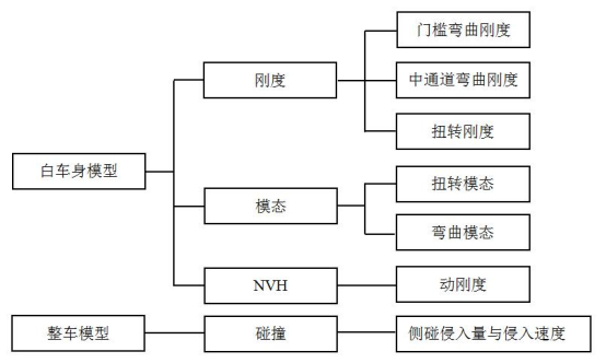 图 3 白车身优化所考察的性能