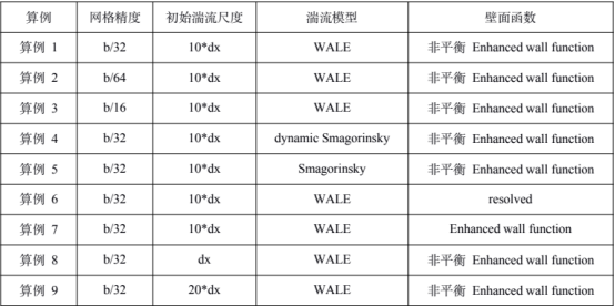 考虑参数敏感性分析的设置算例汇总