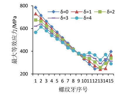 各牙应力位移分析