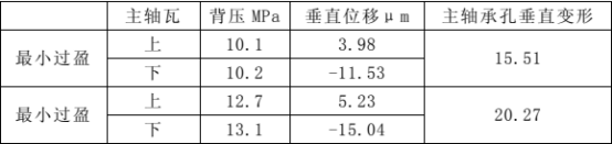 abaqus在发动机主轴承孔仿真中的应用