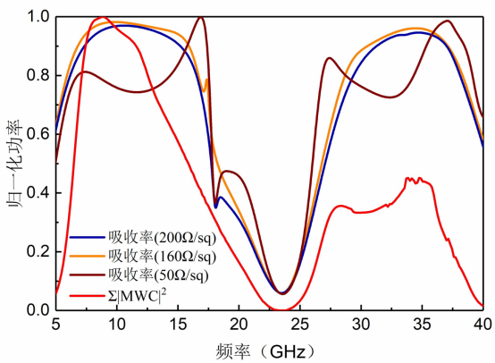 图 3. 方片吸波体的吸收功率与散射功率(σ|mwc|2)