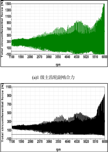 图21 平衡轴各级齿轮副啮合力