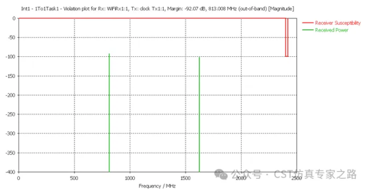 cst2025干扰任务（interference task）仿真介绍