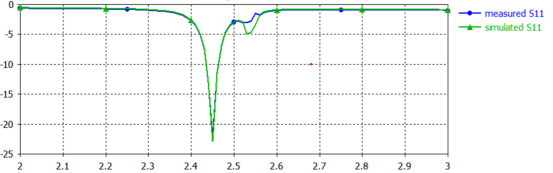基于 cst 的方向图可重构天线仿真分析