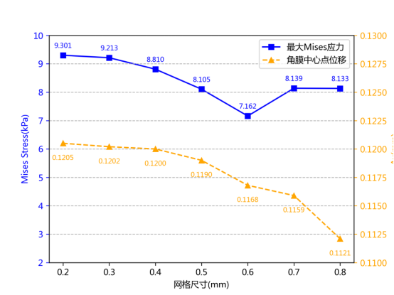 不同网格尺寸下最大应力值以及角膜中心点位移.