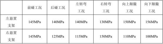 abaqus对某型号发动机悬置强度分析