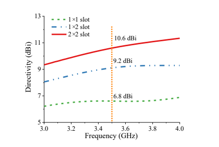 图2 不同辐射槽数量的模拟方向性。