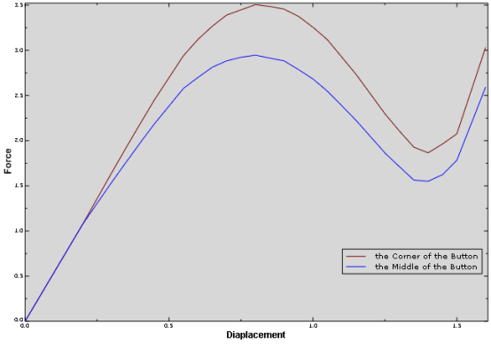 abaqus 在按键手感分析中的应用