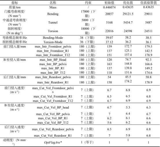 图 9 基于 isight 的多学科优化流程