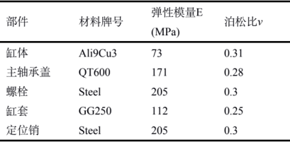 零部件基本材料参数