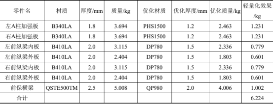 基于 abaqus 的正碰安全性的轻量化研究