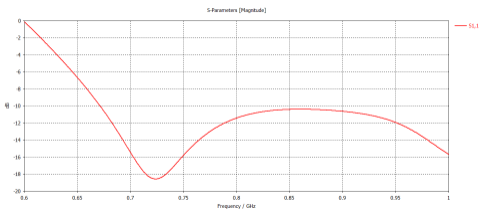 cst软件案例：加载扼流环的电磁透明基站天线仿真研究