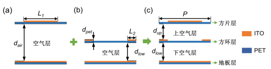 图 6. (a)方片吸波体，(b)环形吸波体，(c)组合吸波体的几何模型，(d-e)方片、环形谐振器
与(f)地板层的结构
