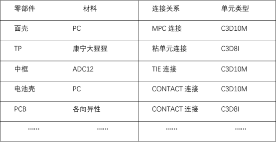 基于 abaqus 断裂失效仿真在对讲机中的应用