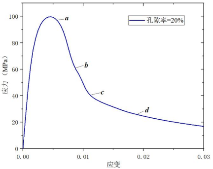 基于 abaqus 二次开发相场法的纳米银断裂力学行为受孔