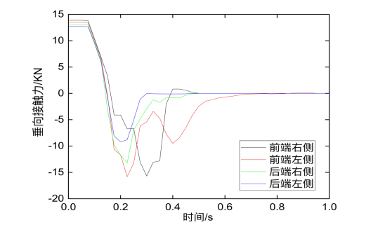 角件与 f-tr 锁垂向接触力