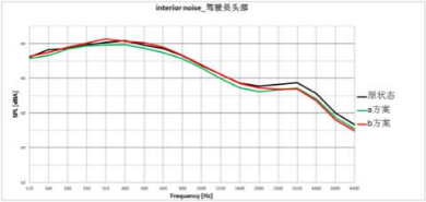 各方案的车内噪声贡献频谱对比
