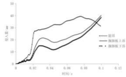 基于 abaqus 的正碰安全性的轻量化研究