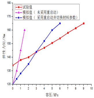 图 9 不同容压摆角 5°下的弹性力矩