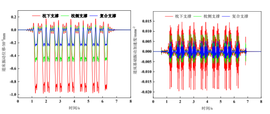 基于abaqus的多种轨枕弹性支撑下的轨道基础动力响应分析