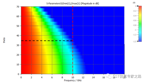 cst教程-天线罩仿真后处理