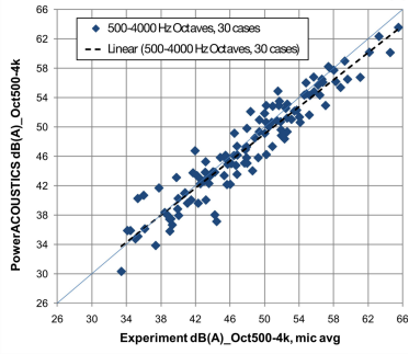 图1.30个真实车辆案例在500-4000 hz倍频带内的实验与模拟内部噪声相关性