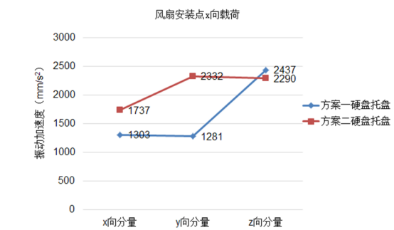 对比某款服务器两种不同硬盘托盘结构的振动传递函数分析与优化