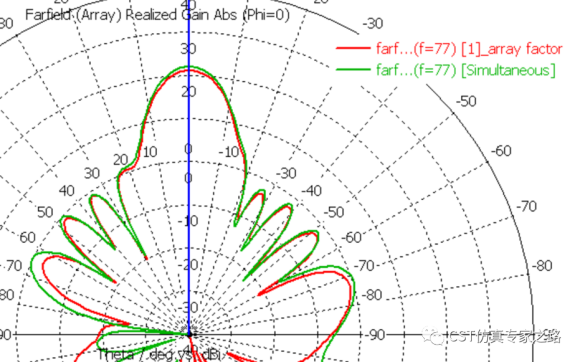 cst毫米波雷达仿真凯发网站的解决方案介绍（三）