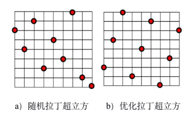 图 2 二因素试验设计对比示意图