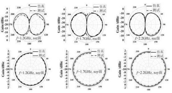 图 7. 天线在 1.2ghz、1.7ghz 和 2.2ghz 三个频点处的方向图