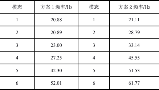 基于 abaqus 的某轻型卡车前保险杠总成方案对比分析