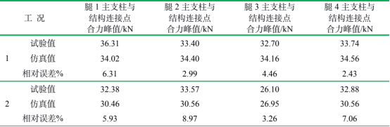 表 2 分析与试验结果对比