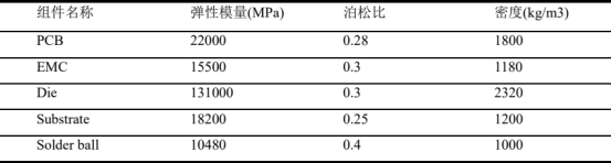 基于abaqus本构二次开发的板级封装结构冲击响应数值模拟