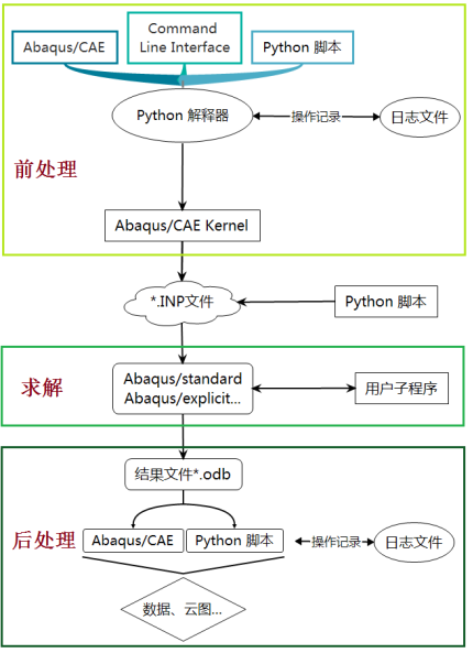 abaqus 前处理二次开发在多螺栓连接法兰上的应用