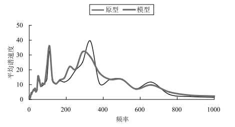 abaqus在板架结构水下爆炸时动响应相似性分析的应用研究