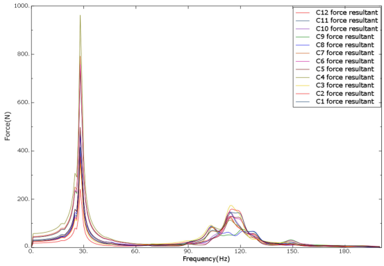 图 11. 连接器截面力频响曲线.
