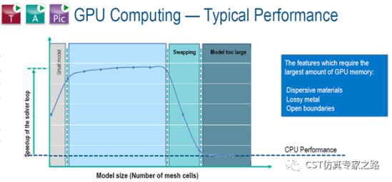 cst软件如何使用官方未正式支持的gpu