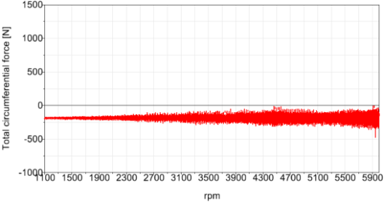 (b)1 级副齿轮啮合力