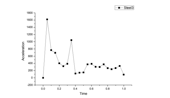 基于abaqus的汽车用钢的模拟碰撞分析