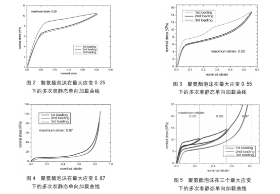 abaqus对汽车低速碰撞下保险杠缓冲泡沫塑料件的损伤软化