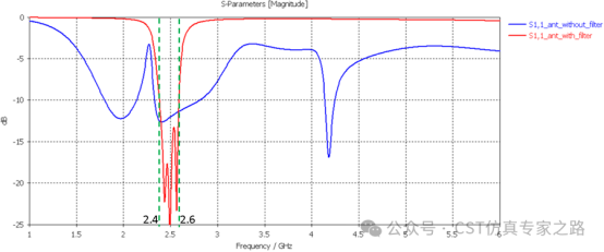 滤波前后s11结果对比
